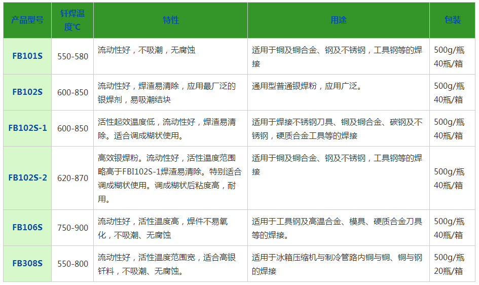 釺焊膏