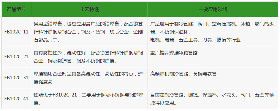 釺焊膏
