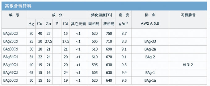 銀基釺料