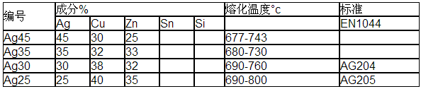 銀釺料膏