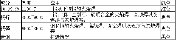 銅釺料膏