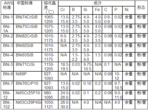 鎳釺料膏