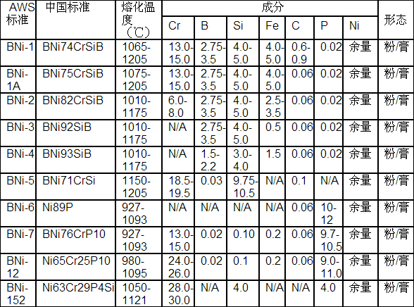 真空爐鎳釺料膏